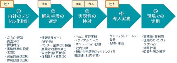 【図3】地域DXにおける課題の図解