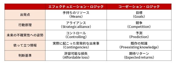 【表1】エフェクチュエーションとコーゼーションの比較