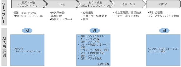 【図1】放送コンテンツ制作ワークフローとNABで見られたAI活用ソリューション