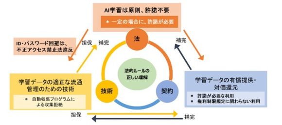 【図1】AIと法・技術・契約の関係