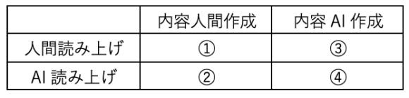 【表1】アバターの発言におけるAIの活用パターン