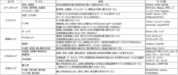 【表1】各サービスの説明とサービス例