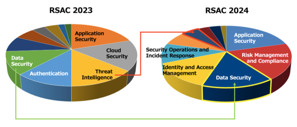 Early Stage ExpoにおけるRSAC 2023とRSAC 2024の出展傾向の変化