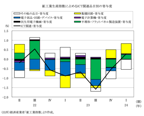 図表3　鉱工業生産に占めるICT関連品目の寄与度