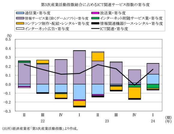 図表5　第3次産業活動指数に占めるICT関連サービスの寄与度