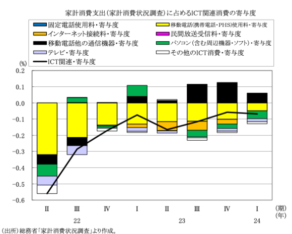 図表6　家計消費支出（家計消費状況調査）に占めるICT関連消費の寄与度