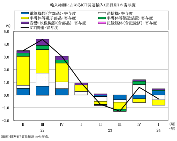 図表9　輸入総額に占めるICT関連輸入（品目別）の寄与度