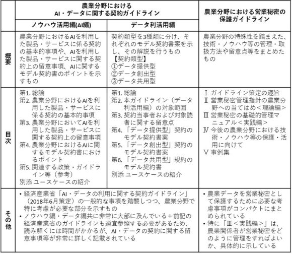 【表1】各ガイドラインのまとめ