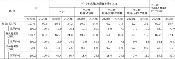 【表2】データを活用した農業を行っている農業経営体数（全国）
