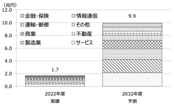 【図3】シェアサービス提供者の所得増加による既存産業の売上拡大効果