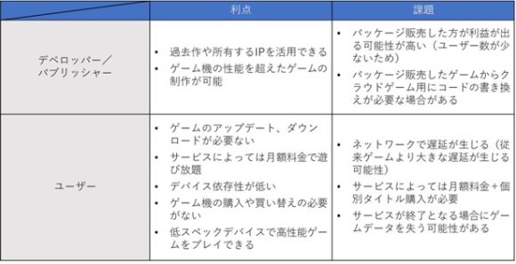 【表2】クラウドゲームの主な利点と課題