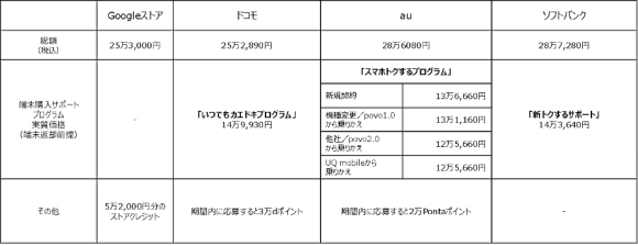 【表1】Google Pixel Fold販売価格：Googleストアおよび国内キャリア比較
