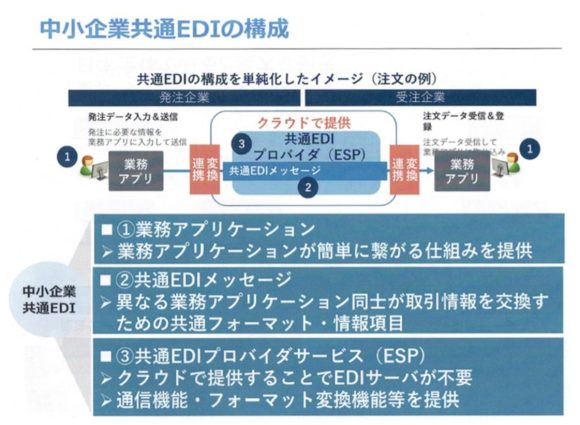 【図6】中小企業共通EDIの構成