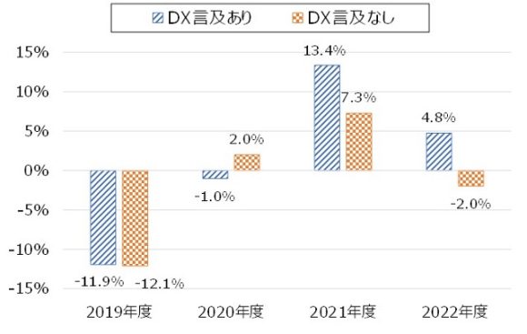 【図3】DXの言及有無別の純利益（対前年度比、中央値）の比較