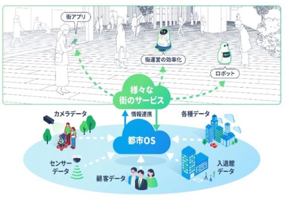 【図4】さまざまなサービスを提供する際の基盤となる都市OS