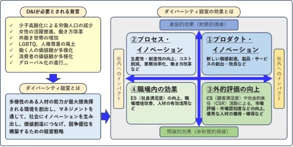 【図3】ダイバーシティ経営の効果