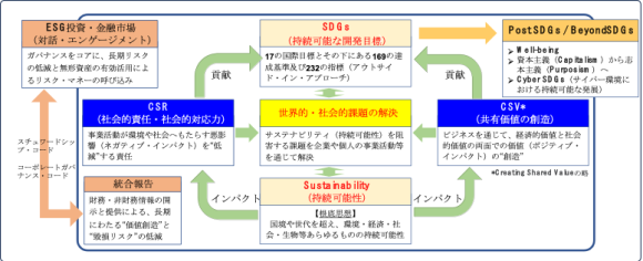 【図4】サステナブル経営の全体像