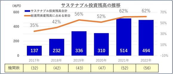 【図5】日本におけるサステナブル投資残高