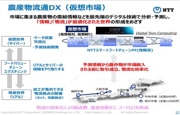 【図3】農作物流通DX