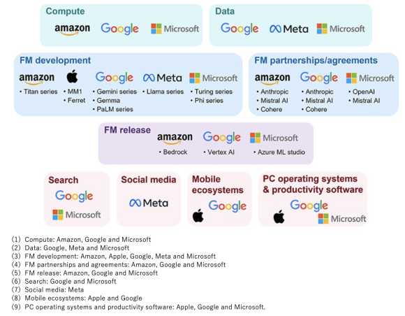 【図1】ファウンデーションモデルのバリューチェーンにおけるGAMMA(Google, Apple, Microsoft, Meta, Amazon)のプレゼンス