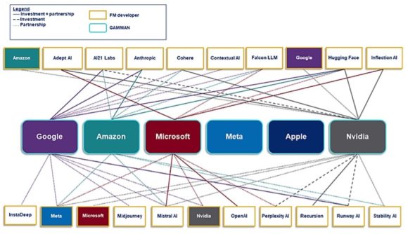 【図2】ファウンデーションモデル開発大手の<br />
GAMMAN(Google, Apple, Microsoft, Meta, Amazon, Nvidia)間における提携関係