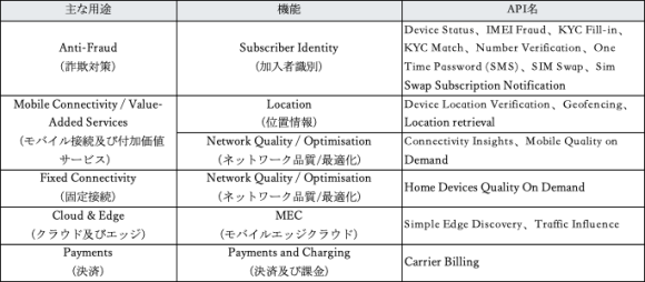 【表2】Open Gateway APIの一覧