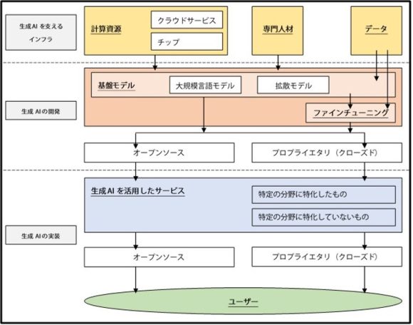 【図1】生成AI関連ビジネスのレイヤー構造