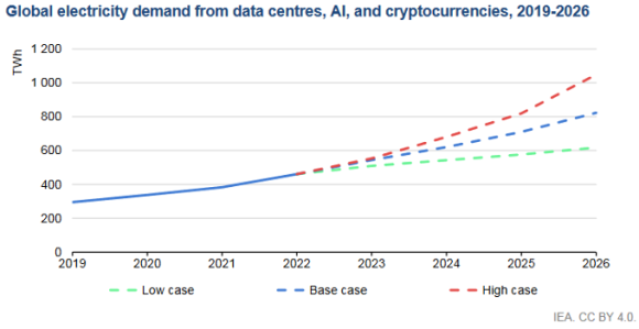 【図1】データセンター、AI、暗号通貨の総電力需要