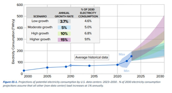 【図1】米国のデータセンター電力消費予測(2023-2030年)