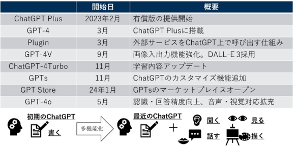 【図1】ChatGPTの進化