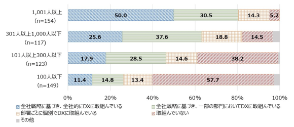 【図1】DXの取組状況（従業員規模別）