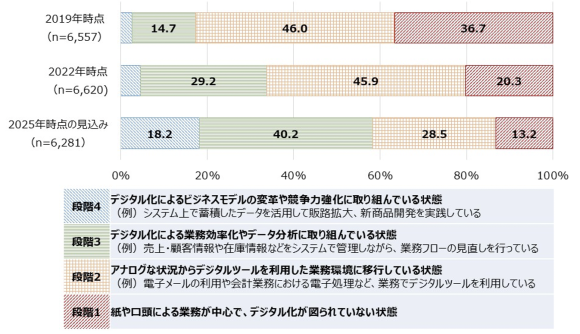 【図2】時点別に見た中小企業におけるデジタル化の取組状況