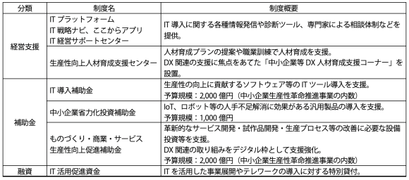 【表1】政府が講じる主な中小企業向けDX支援関連施策