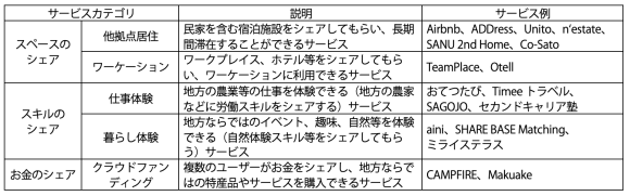 【表1】各サービスの説明とサービス例