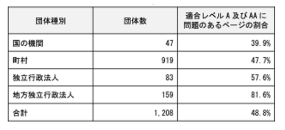 【表1】団体種別ごとのウェブアクセシビリティ評価で「問題あり」が検出されたページの割合