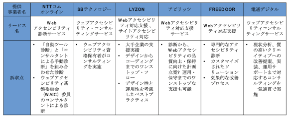 【表2】ウェブアクセシビリティ支援サービスの動向