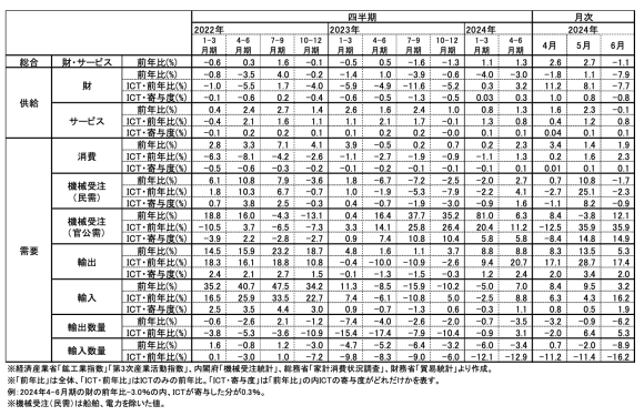 図表1 ICT関連経済指標の推移