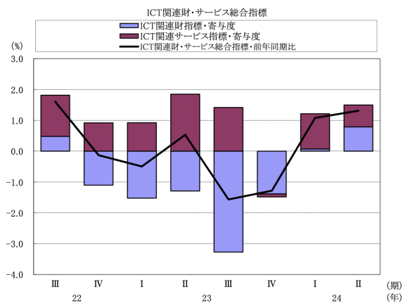 図表 2 ICT 関連財・サービス総合指標の推移