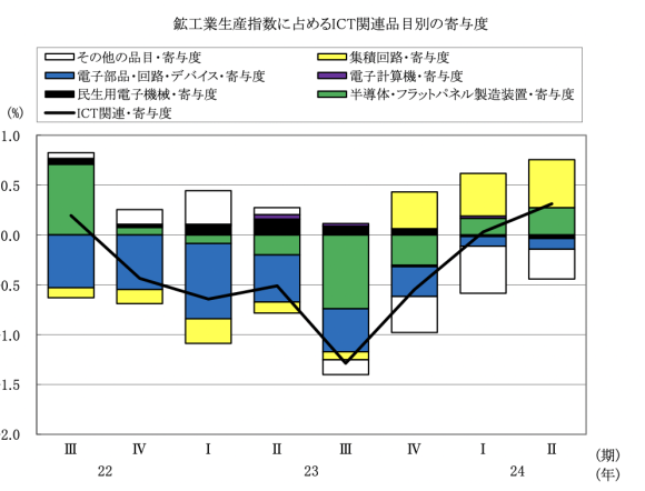 図表3 鉱工業生産に占めるICT関連品目の寄与度