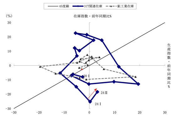 図表4 ICT関連在庫循環図(四半期)