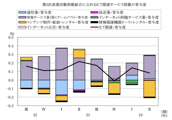 図表5 第3次産業活動指数に占めるICT関連サービスの寄与度