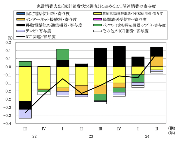 図表6 家計消費支出(家計消費状況調査)に占めるICT関連消費の寄与度