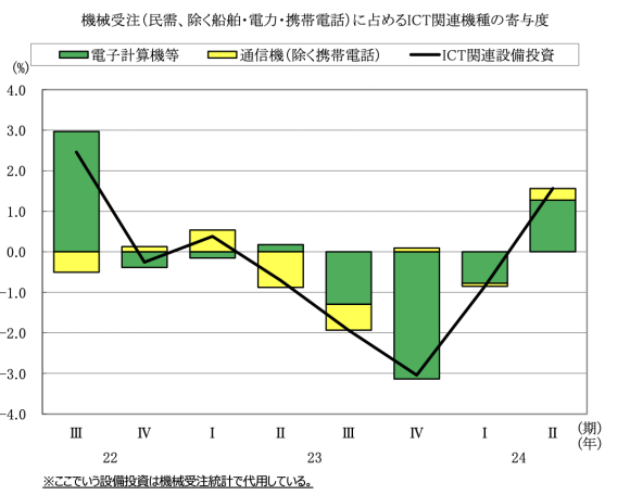 図表7 設備投資※(民需、除く船舶・電力・携帯電話)に占めるICT関連機種の寄与度