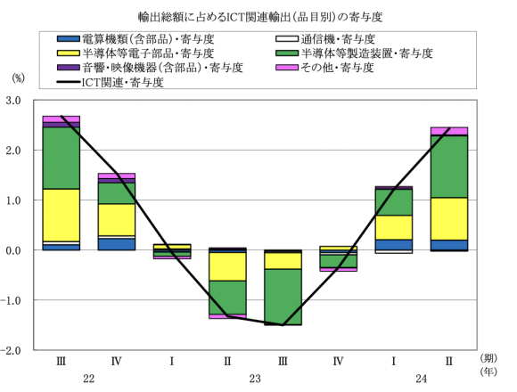 図表8 輸出総額に占めるICT関連輸出(品目別)の寄与度