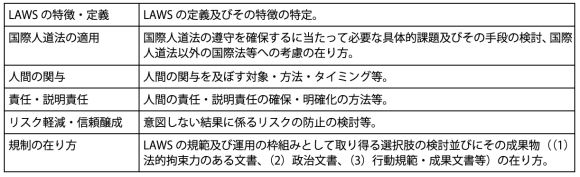 【表】CCWの議論における国連提示の論点