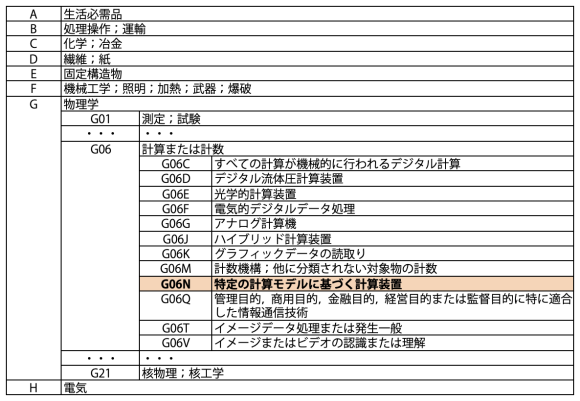 【表1】特許分類と本稿の集計対象