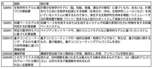 【表2】特許分類「G06N」の内訳