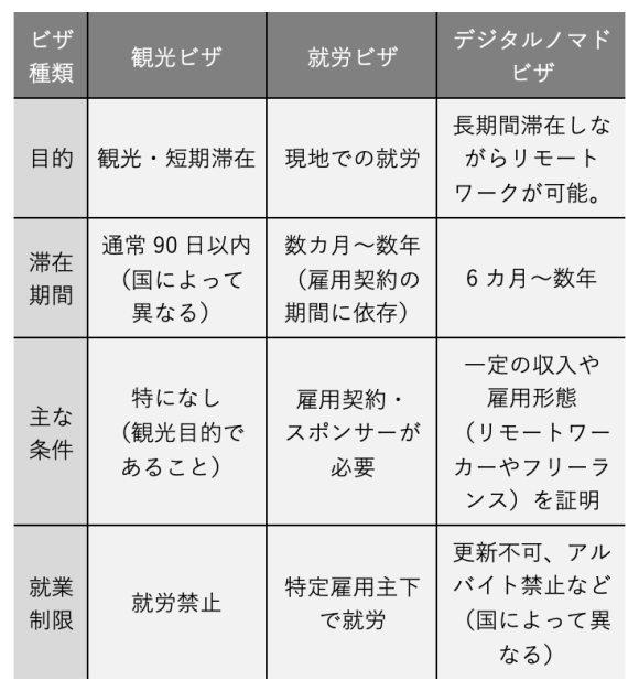 【表1】観光ビザ、就労ビザ、 デジタルノマドビザの違い