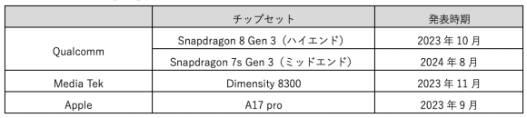 【表1】相次いで発表された主なオンデバイスAI対応チップセット