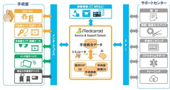 【図4】手術支援ロボット用プラットフォームによるデータ活用